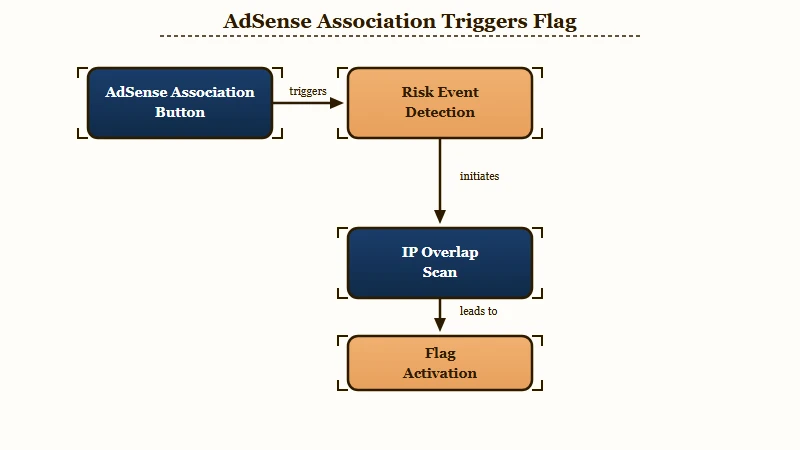 AdSense association change triggers Invalid Click Activity flag