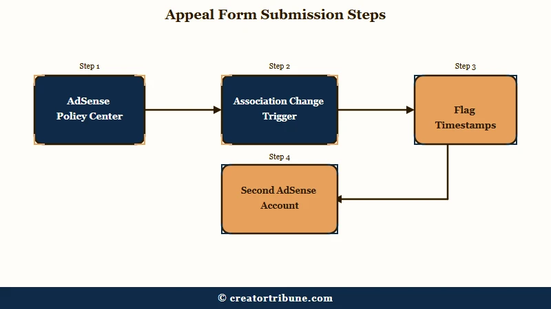 AdSense invalid traffic appeal form four step structure