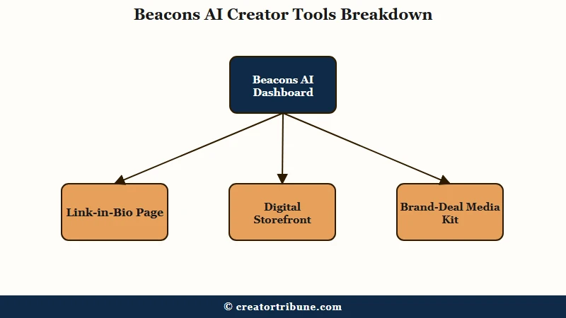 Beacons AI core creator tools bundle