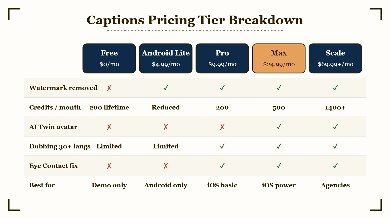 Captions pricing tier feature matrix