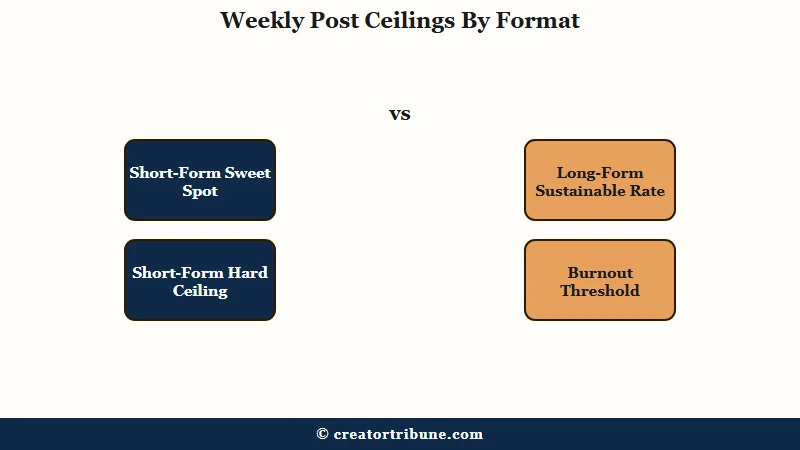 Weekly post ceilings short-form vs long-form formats
