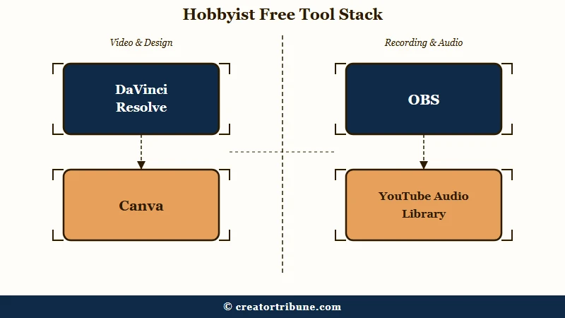 Free tool stack hobbyist YouTube channel