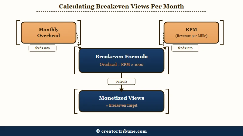 YouTube channel breakeven views formula