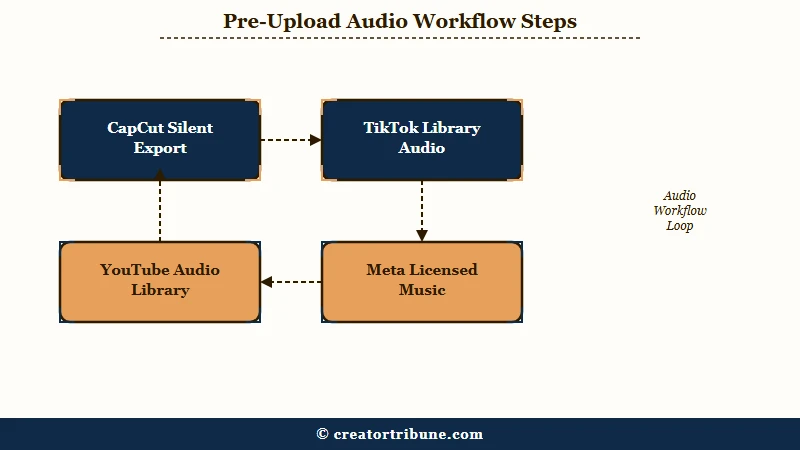 Four-step pre-upload audio workflow diagram