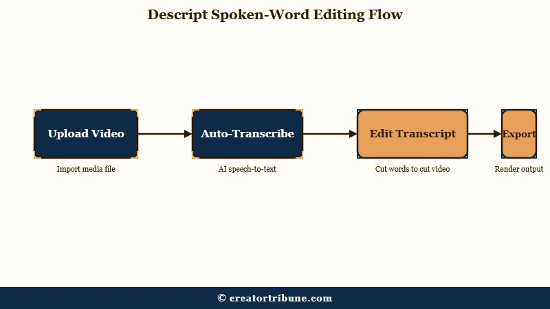 Descript document-style transcript editing workflow