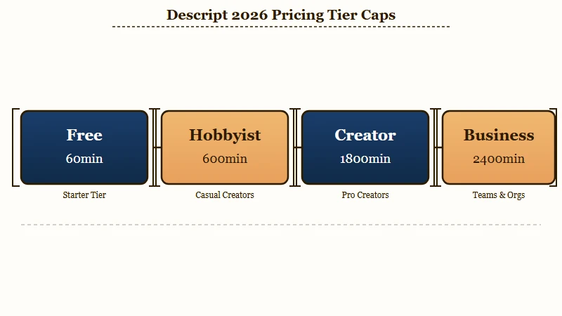 Descript pricing tiers media minutes AI credits
