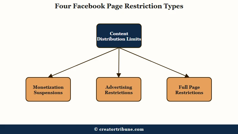 Four types of Facebook page restrictions explained