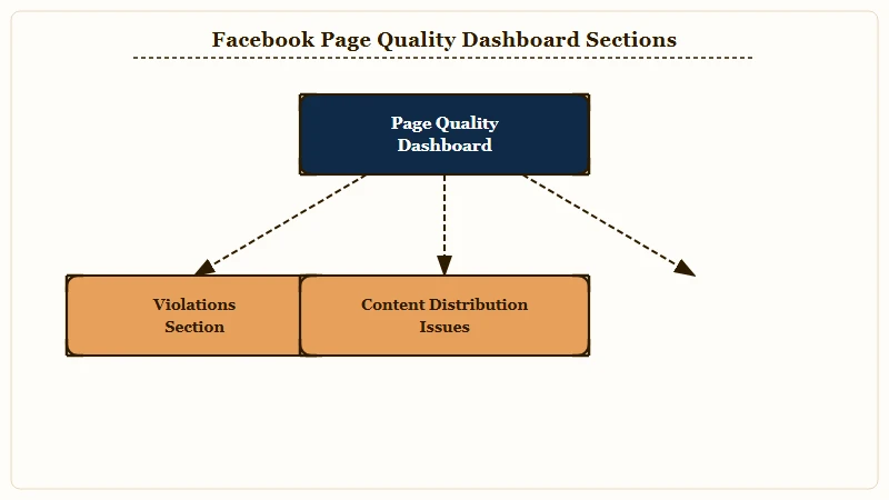 Facebook Page Quality dashboard three diagnostic sections