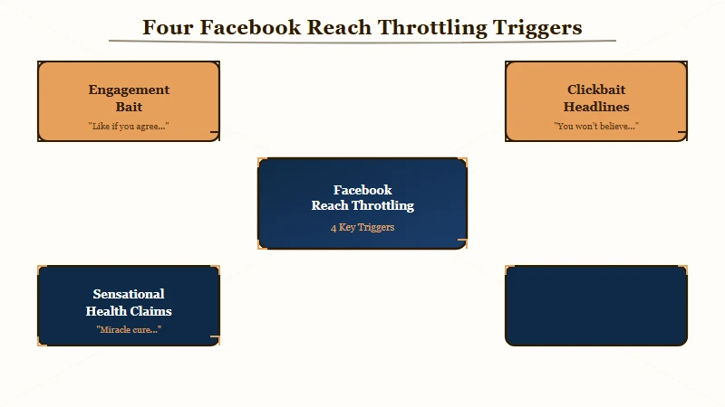 Four Facebook reach throttling triggers compared