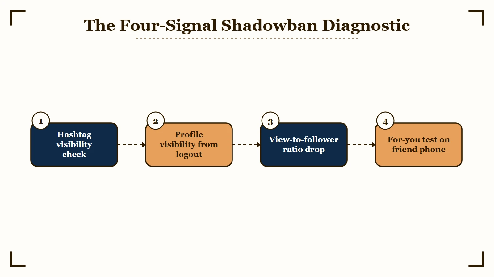 Four-signal TikTok shadowban diagnostic