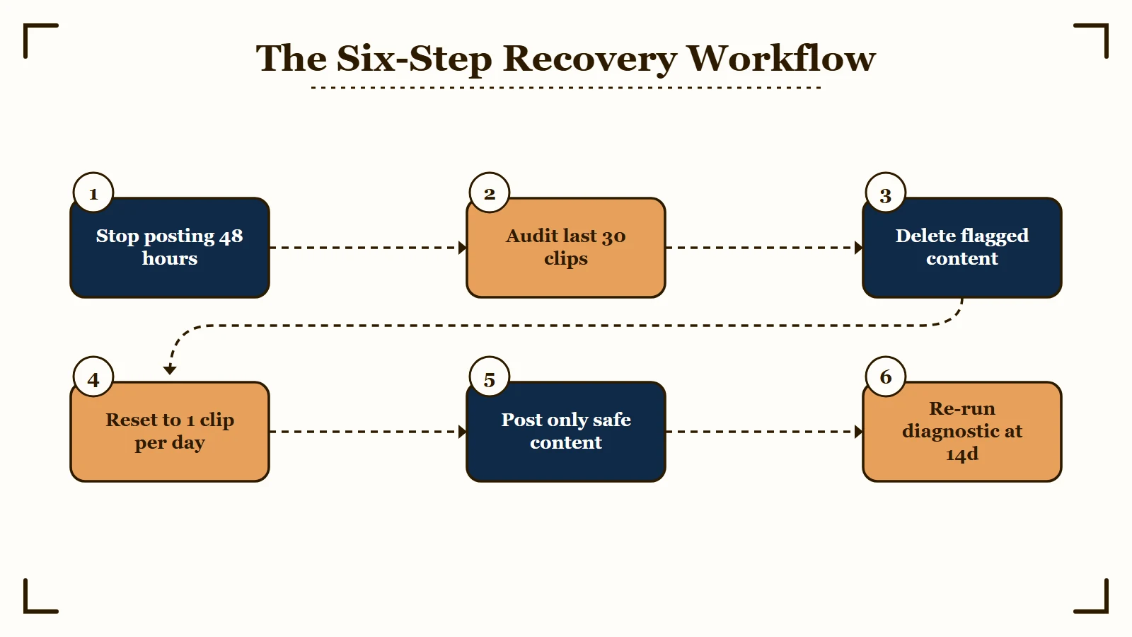 Six-step shadowban recovery workflow