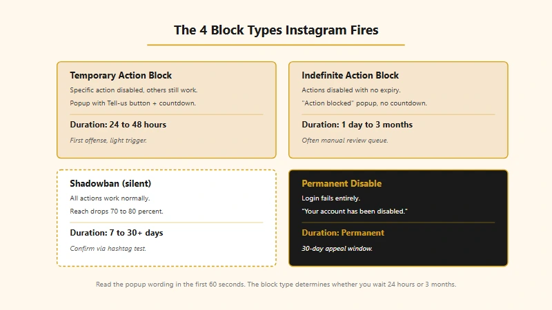 The four Instagram block types and durations