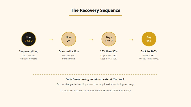 Instagram action block recovery sequence timeline