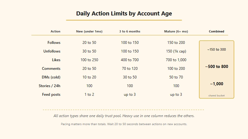Instagram daily action limits cheat sheet by account age