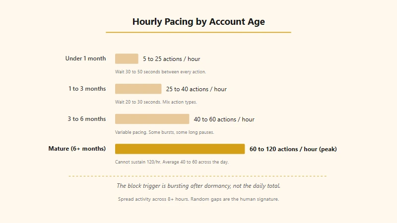Instagram safe hourly action pacing by account age