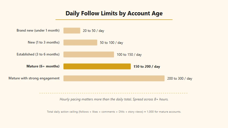 Instagram daily follow limits by account age