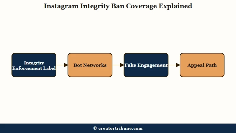 Instagram integrity ban signal categories