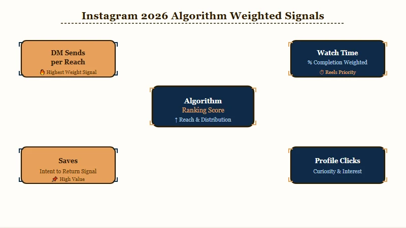 Four Instagram 2026 algorithm signals weighted heavier
