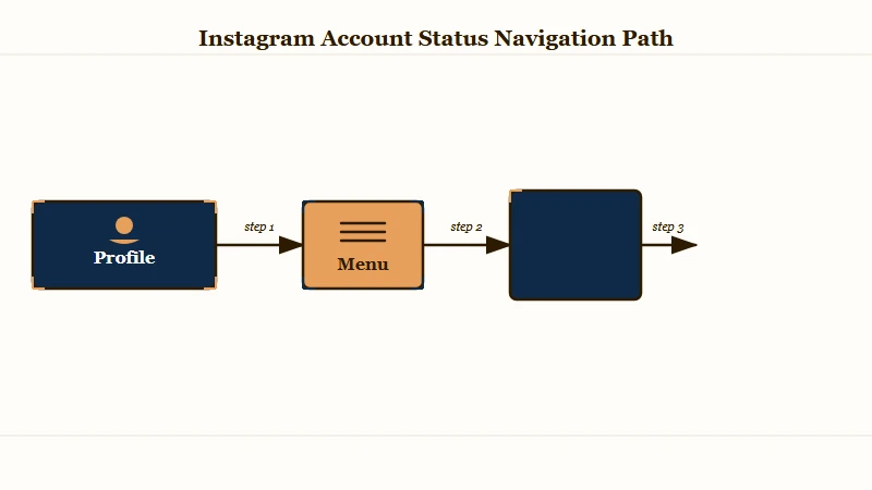 Instagram Account Status diagnostic four-step path