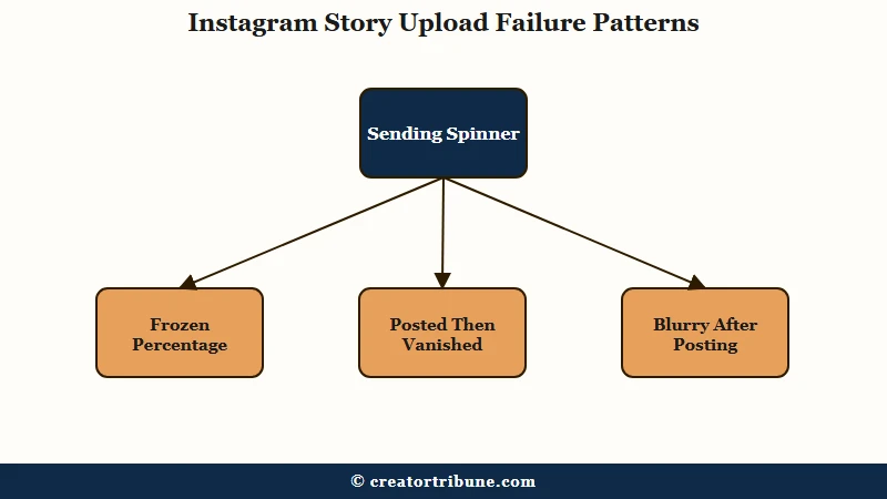 Instagram Story upload failure symptom patterns