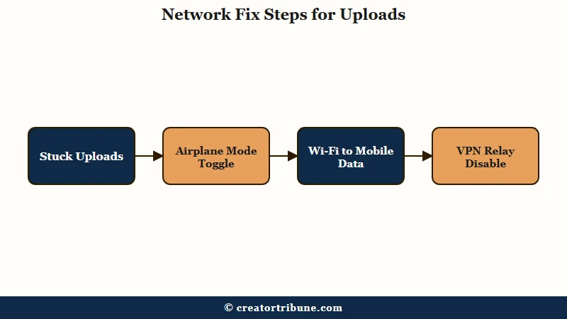 Network troubleshooting steps for Instagram uploads