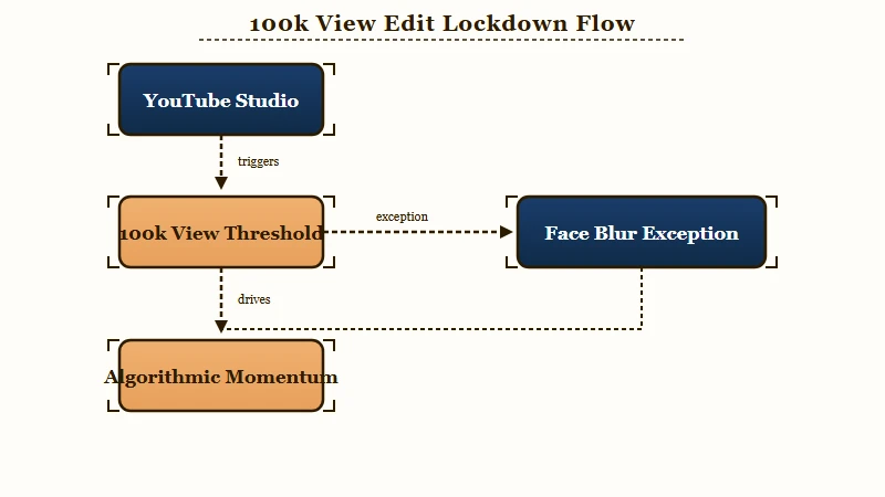 YouTube Studio 100k view edit lockdown