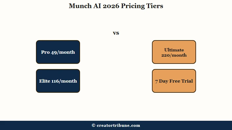 Munch AI pricing tiers Pro Elite Ultimate