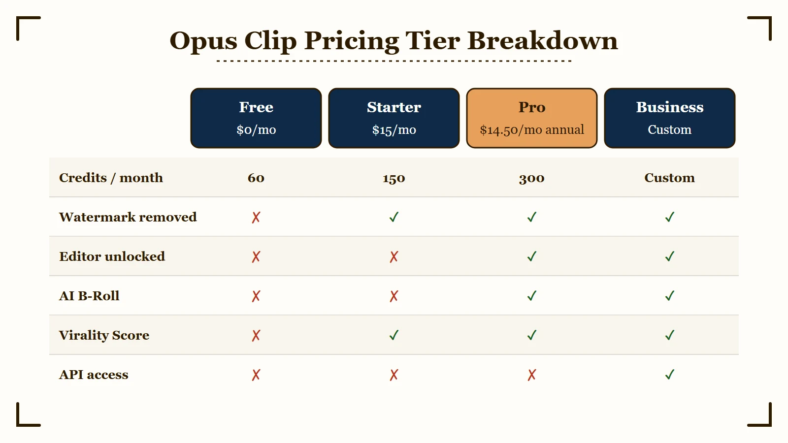 Opus Clip pricing tier feature matrix