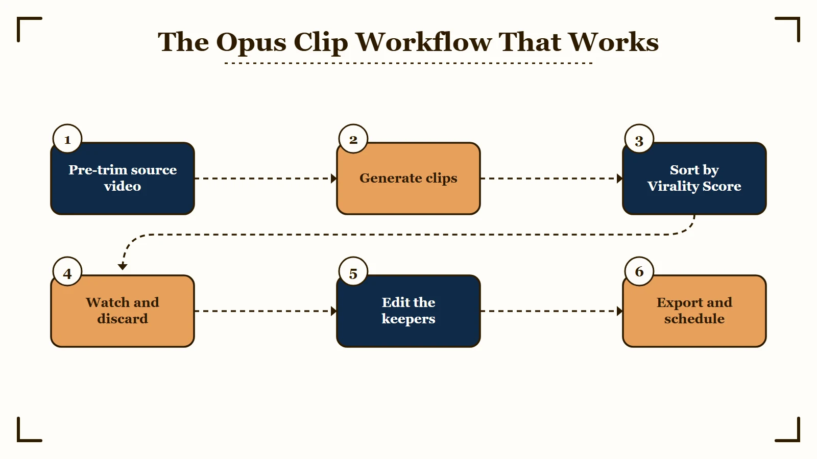Six-step Opus Clip workflow for solo creators