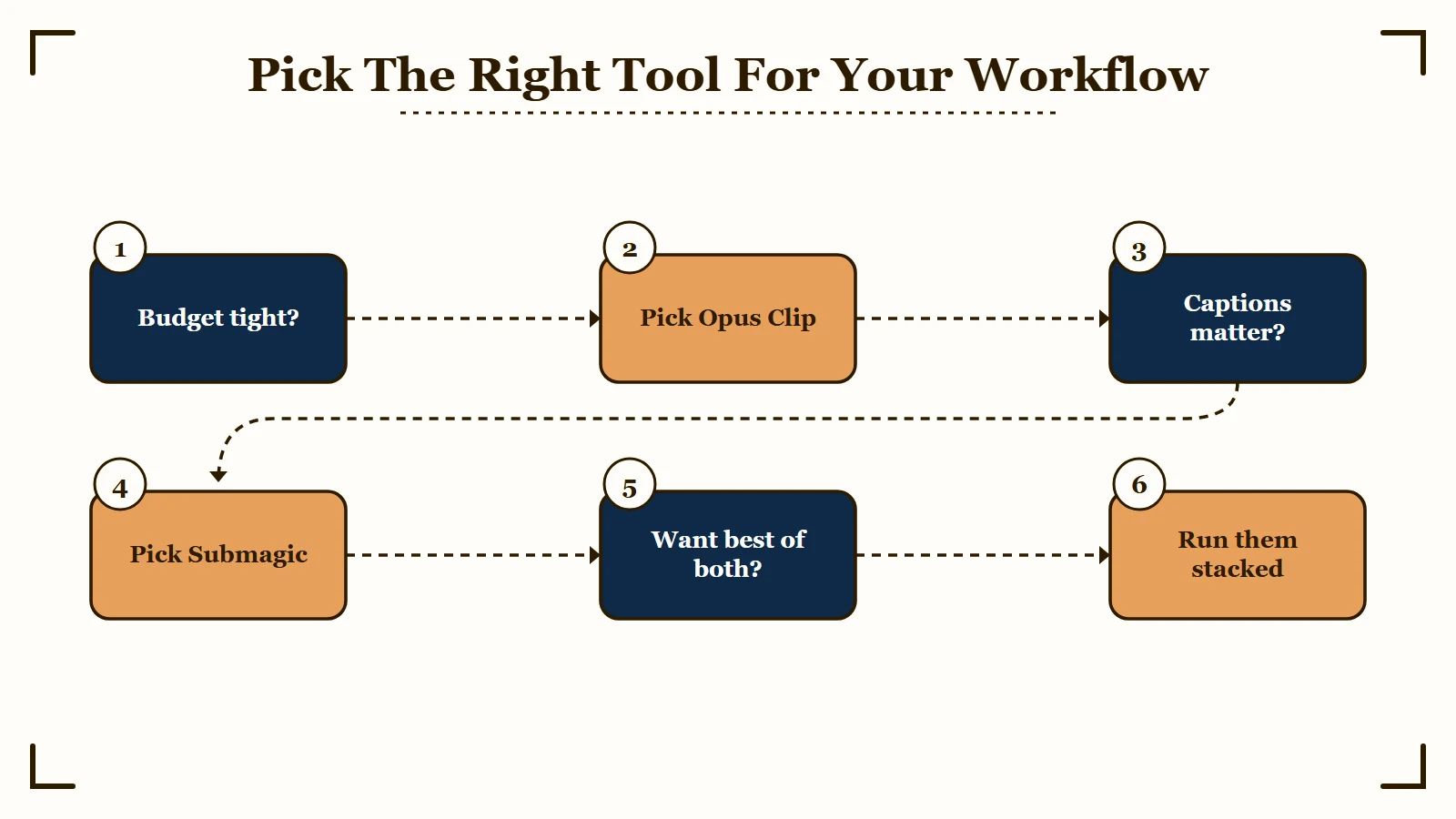 Opus vs Submagic decision flow for solo creators