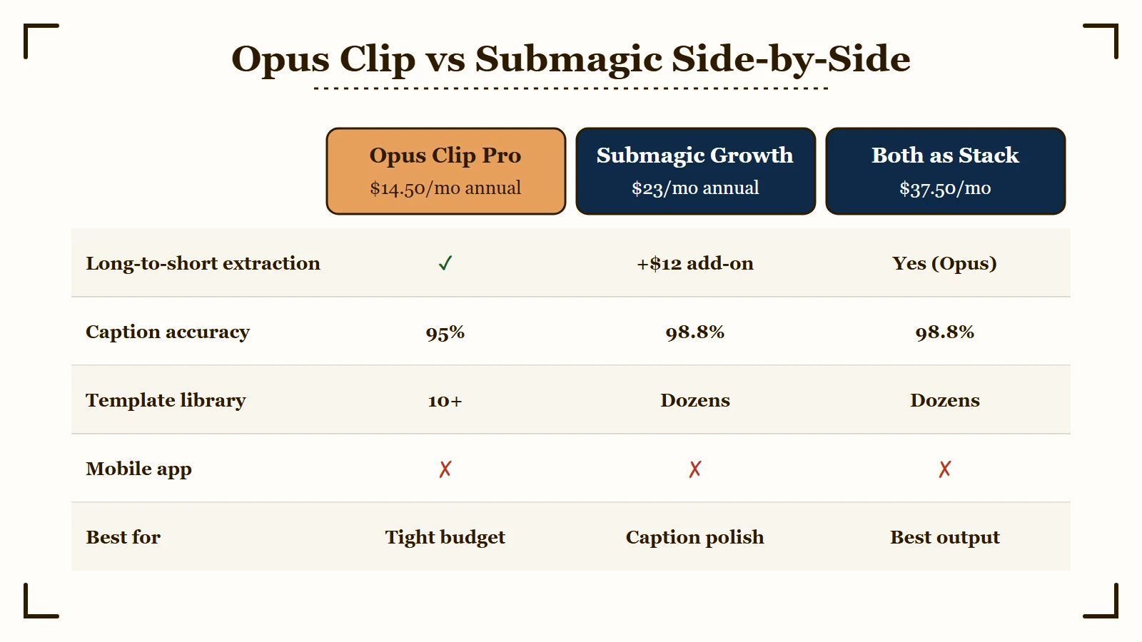 Opus Clip vs Submagic feature matrix