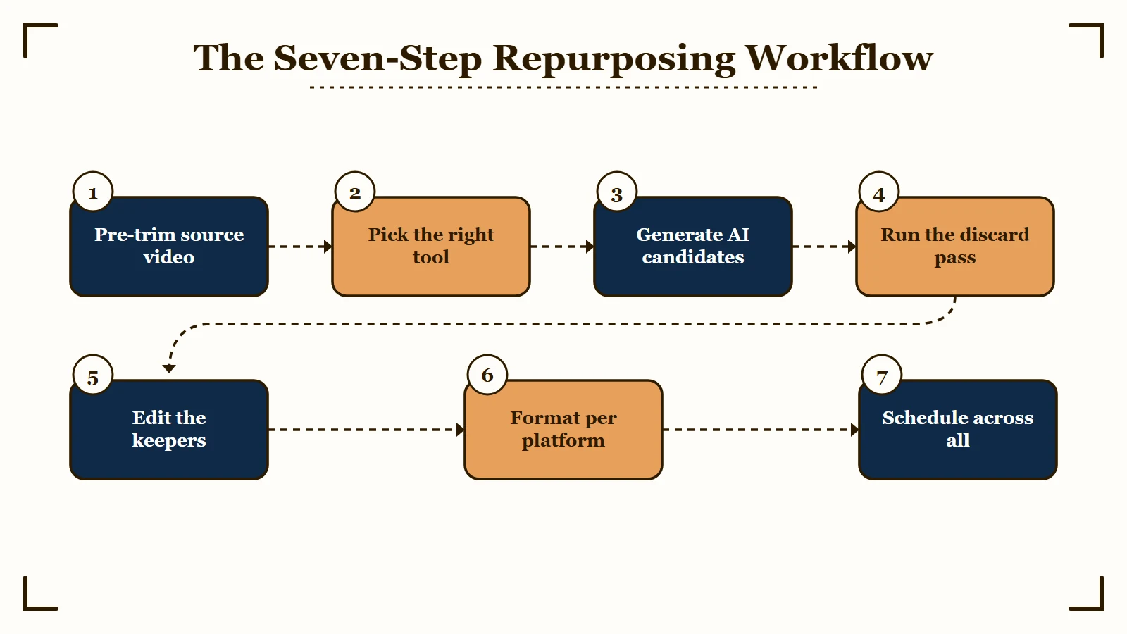 Seven-step YouTube repurposing workflow