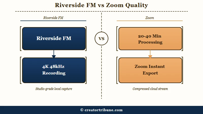 Riverside local recording vs Zoom quality comparison