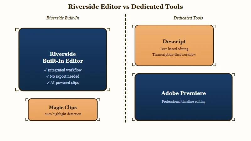 Riverside editor vs Descript editing workflow