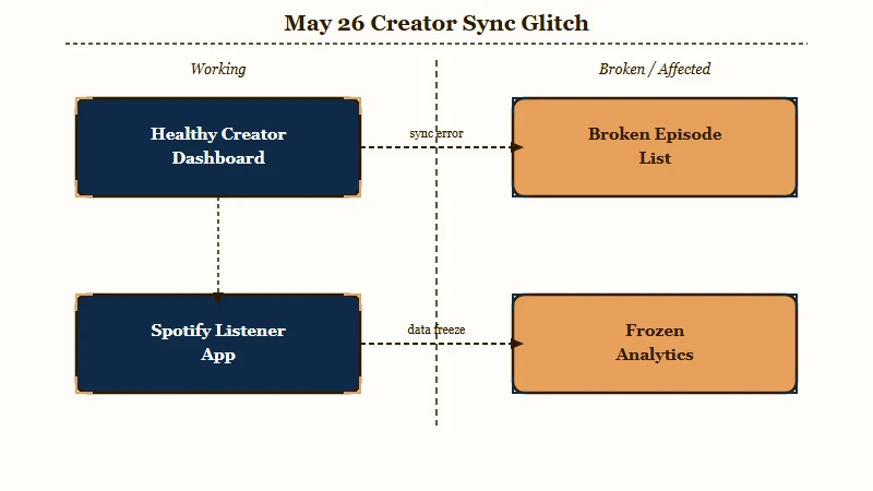 Spotify creator dashboard outage state diagram