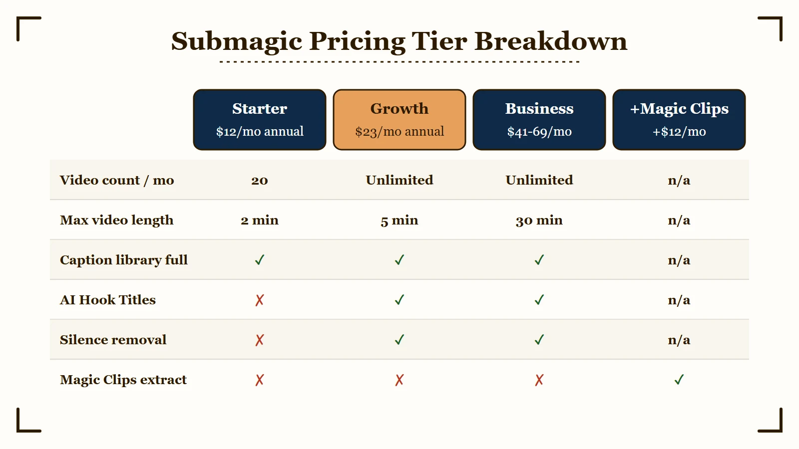 Submagic pricing tier feature matrix