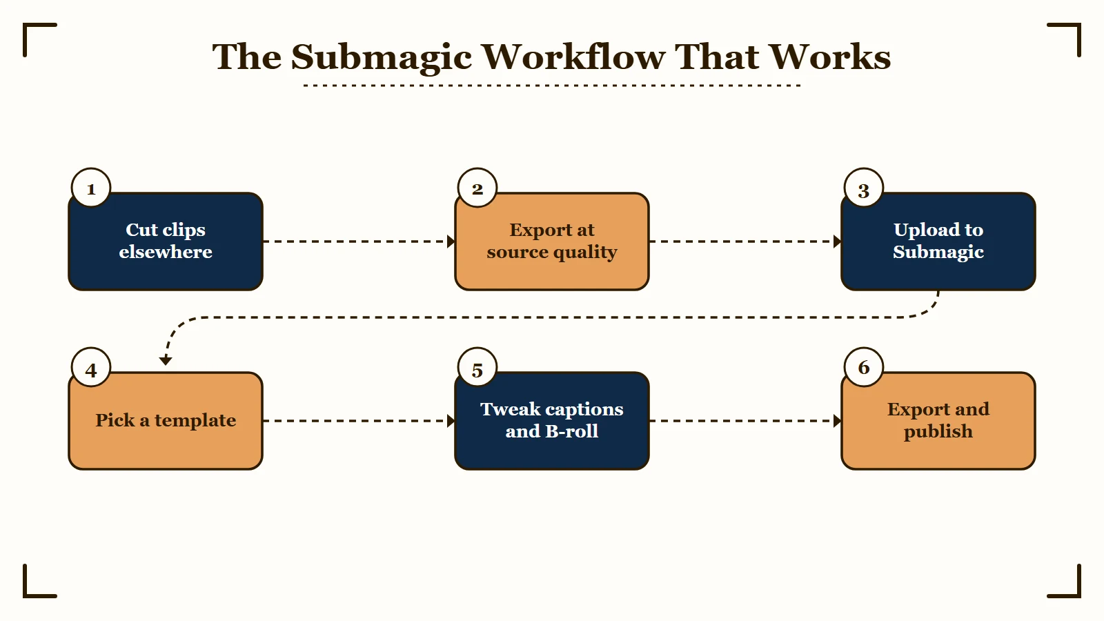 Six-step Submagic workflow for solo creators