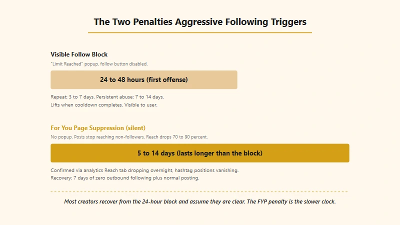 TikTok follow block and For You Page suppression durations