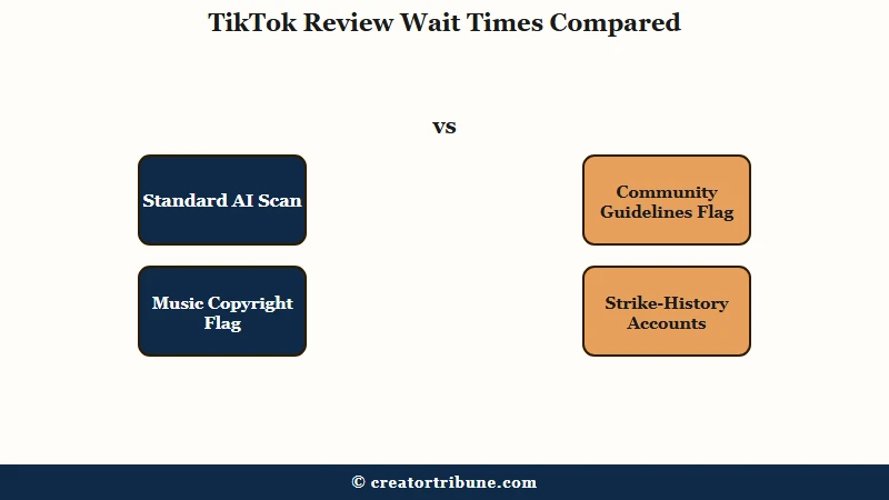TikTok review wait time by trigger type