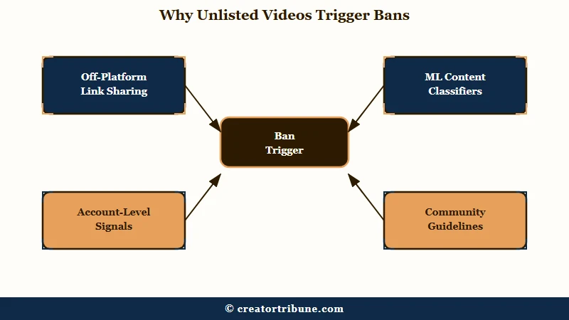 YouTube unlisted channel termination triggers diagram