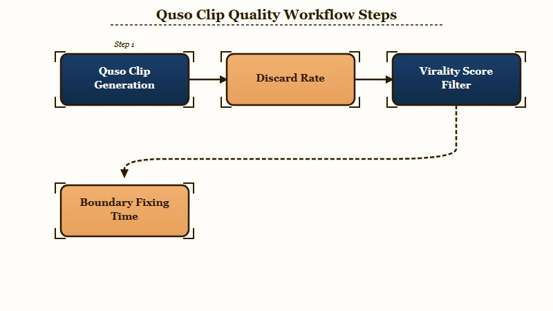 Vidyo AI clip yield and discard rate workflow