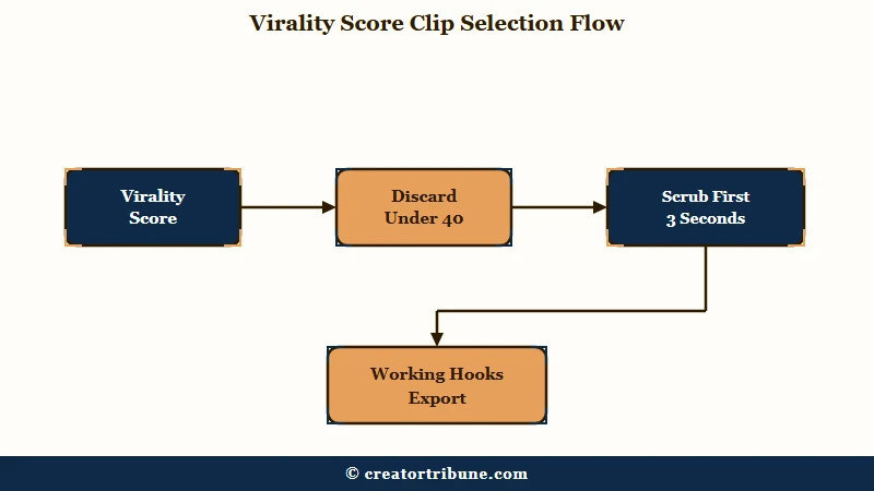 Vizard Virality Score filter workflow