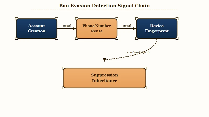 YouTube ban evasion detection five signal layers