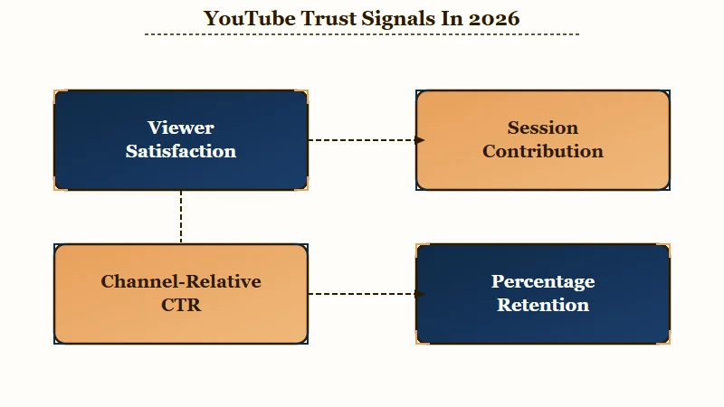 Four YouTube trust score signals diagram