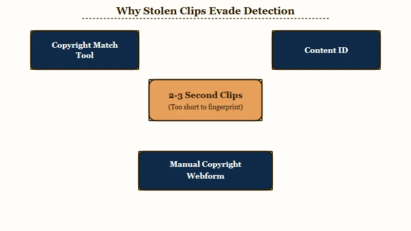 Why automated tools miss short stolen YouTube clips