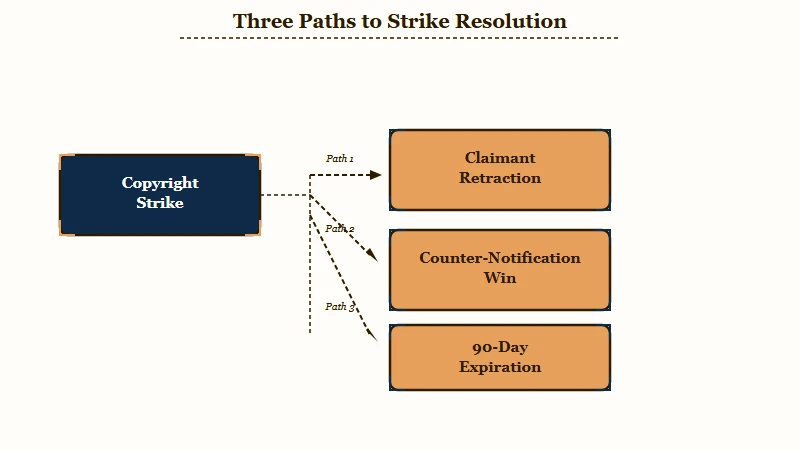 YouTube copyright strike resolution paths