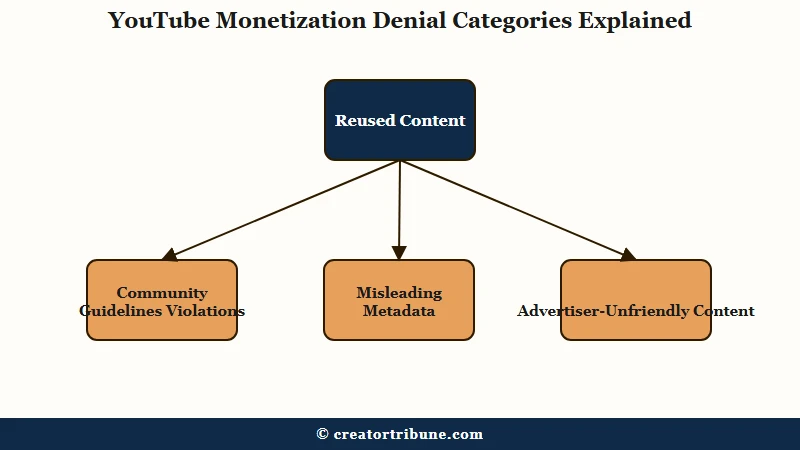 Four YouTube monetization denial categories explained