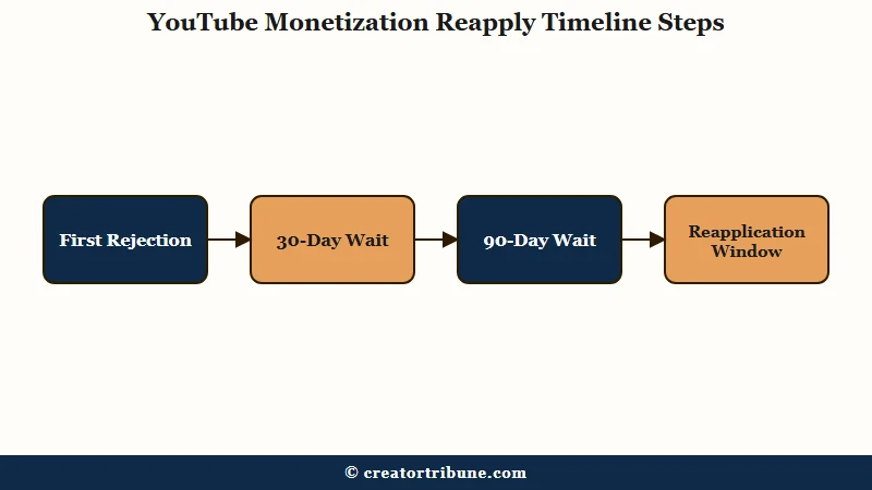 YouTube monetization reapply timeline and windows