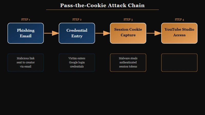 Diagram showing how Pass-the-Cookie attacks bypass 2FA by stealing session cookies after authentication