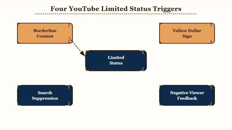 Four YouTube shadowban triggers compared